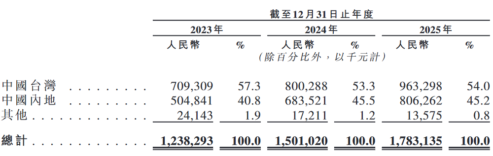 全国第二!安徽显示驱动芯片封测龙头赴港上市