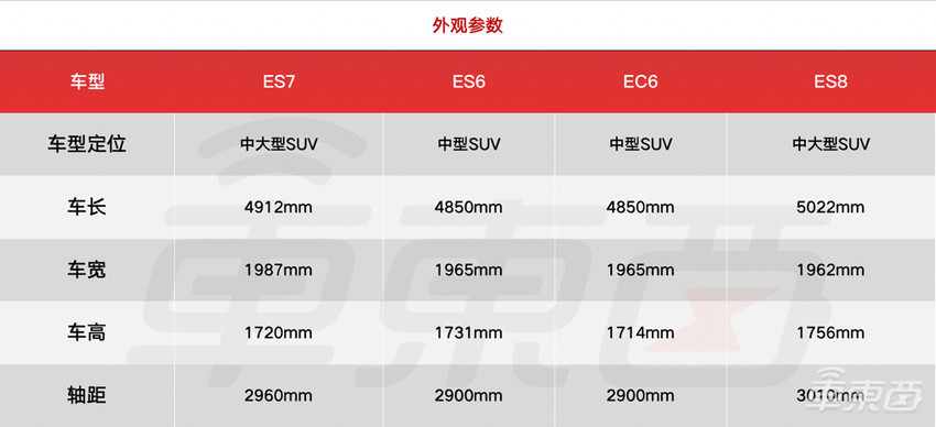 蔚来新车46.8万开卖!一文看懂ES7八大关键点