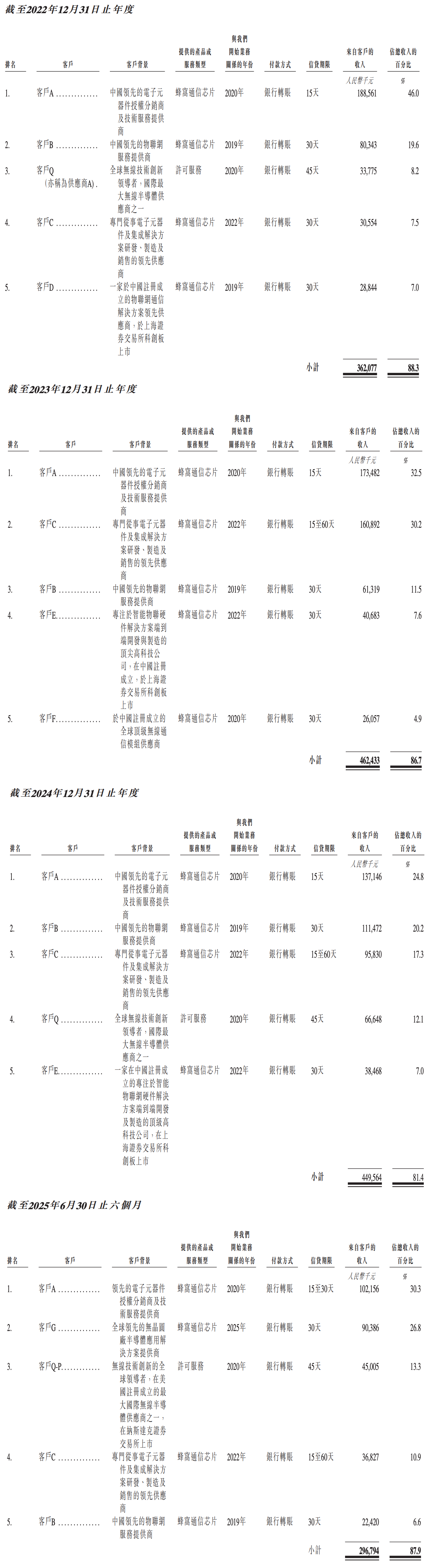 上海通信芯片龙头冲刺港交所！51岁复旦校友创办，干到“中国第一”