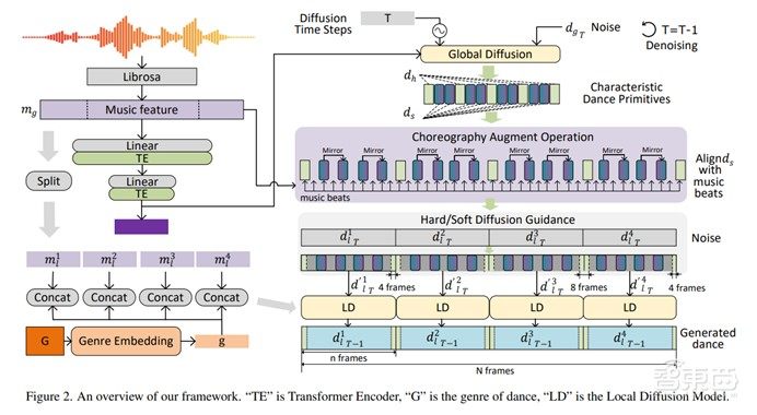 音乐驱动长序列舞蹈生成新突破!清华大学提出Lodge,解决短时难题 | 一作李镕辉博士主讲预告