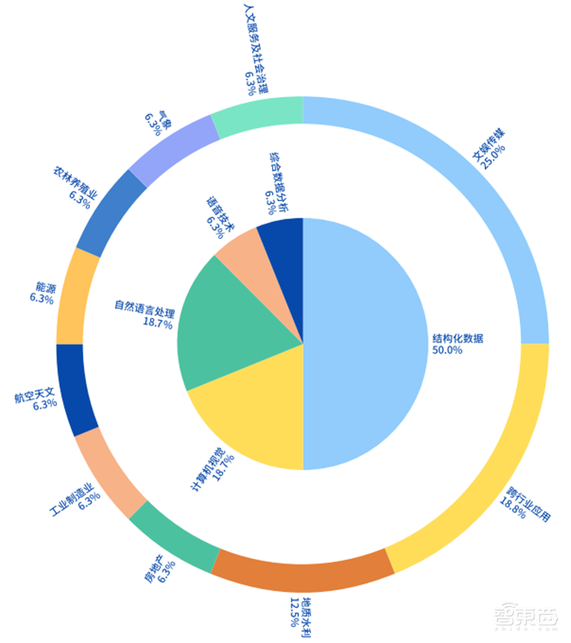 2021人工智能竞赛白皮书！大牛云集的数字化练兵场和人才挖掘器 | 智东西内参
