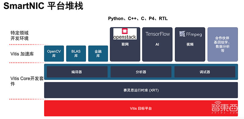 集网络、存储和计算加速一体!赛灵思推首款SmartNIC平台Alveo U25
