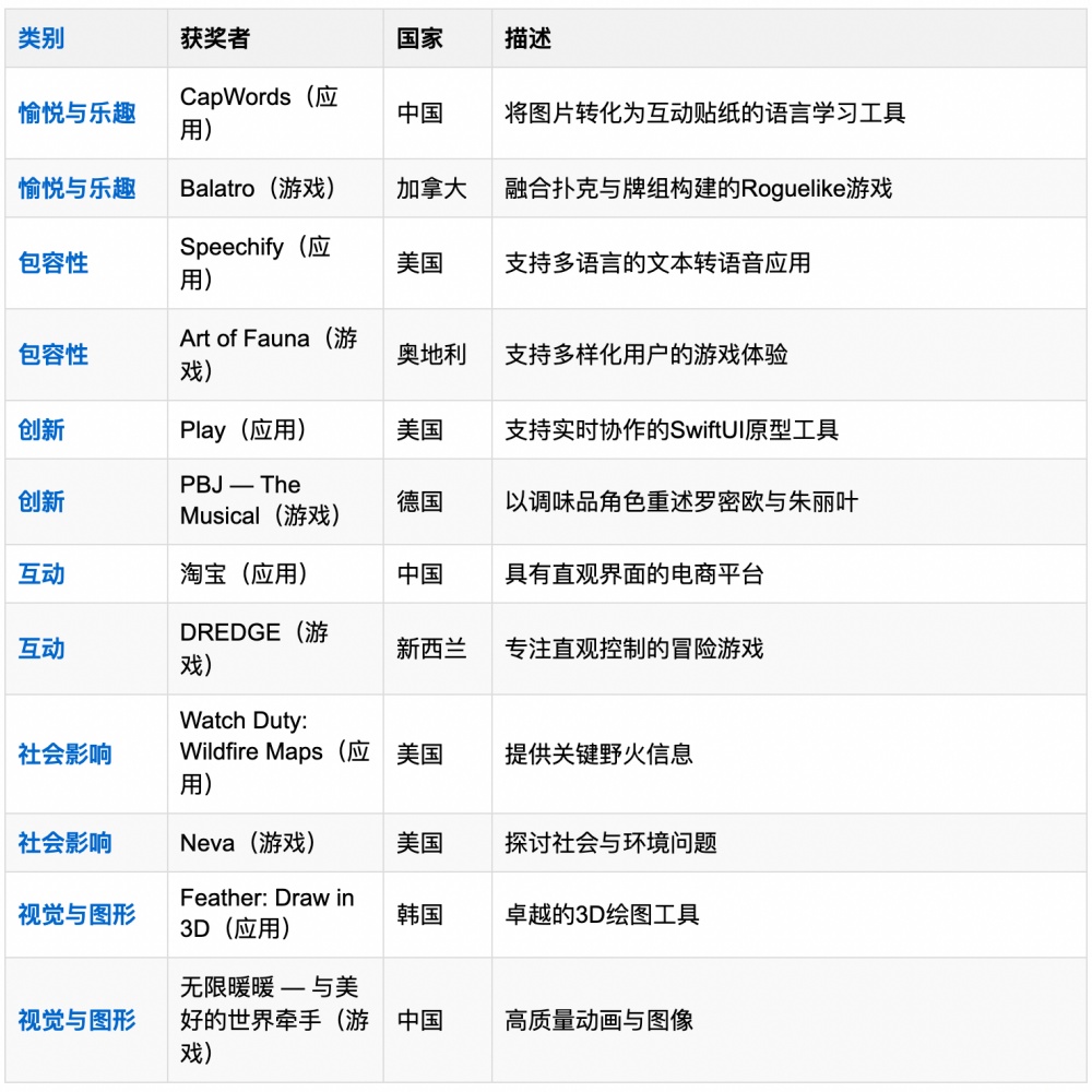 中国App首获苹果设计大奖!AI应用刷足存在感,淘宝Vision Pro版上榜