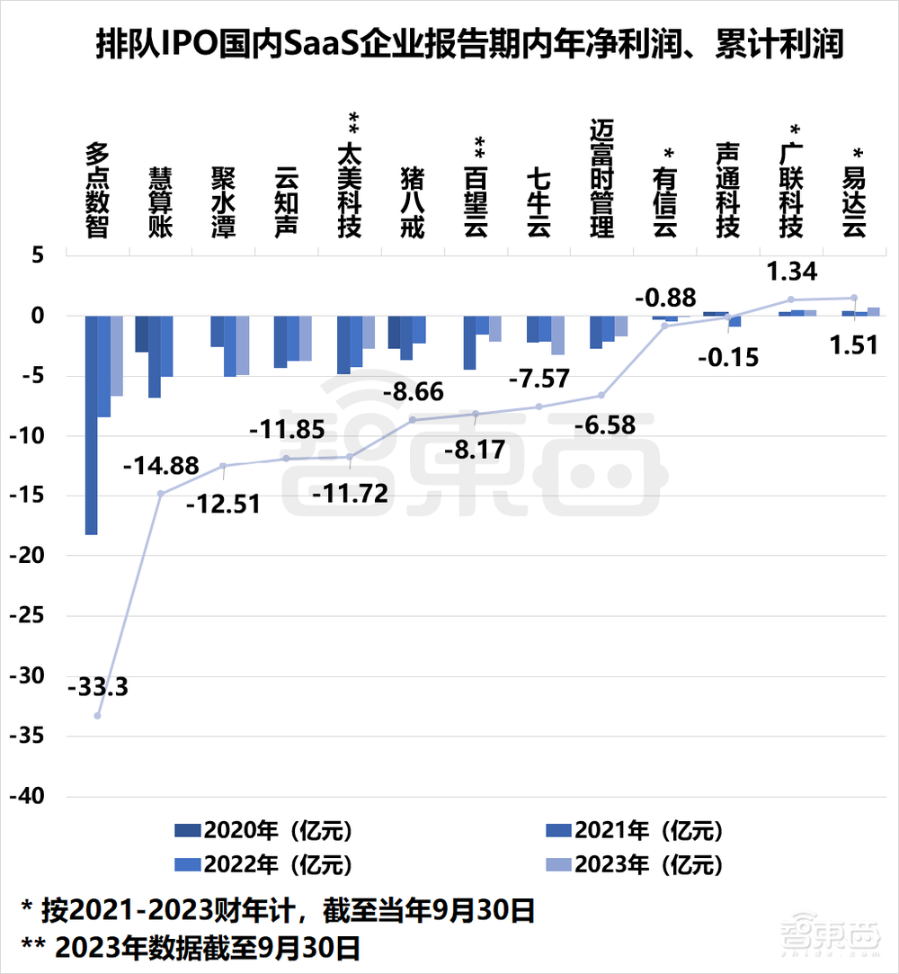 国产SaaS苦等IPO!13家企业扎堆递表,一年仍未等来一纸批文