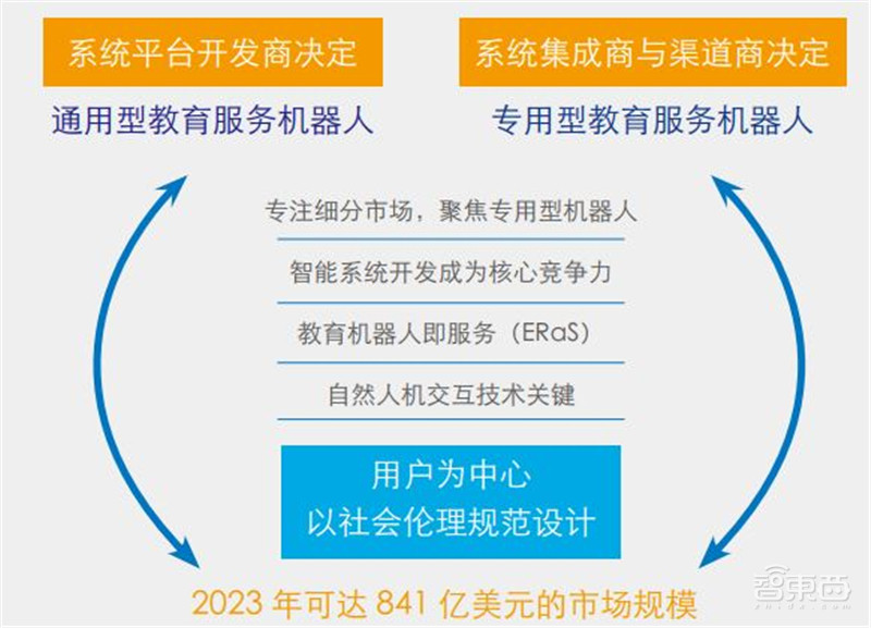 全球教育机器人深度报告,一文看尽7层产业链12类产品【附下载】| 智东西内参