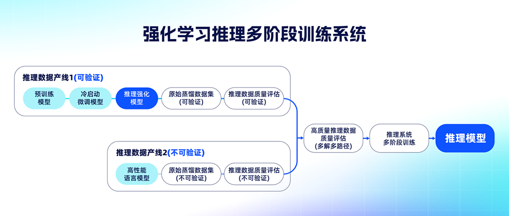 国内首个通过主任医师评测的大模型来了!免费用,技术秘籍公开