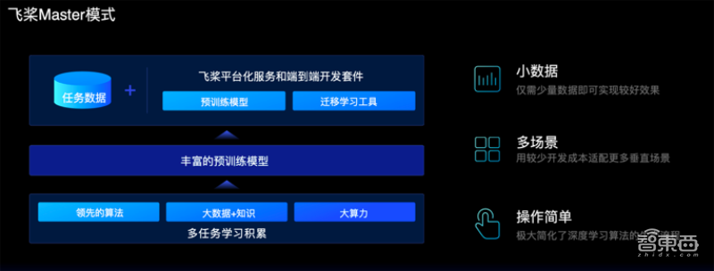 百度飞桨成国内首个量子机器学习DL平台,推7大新品23项升级