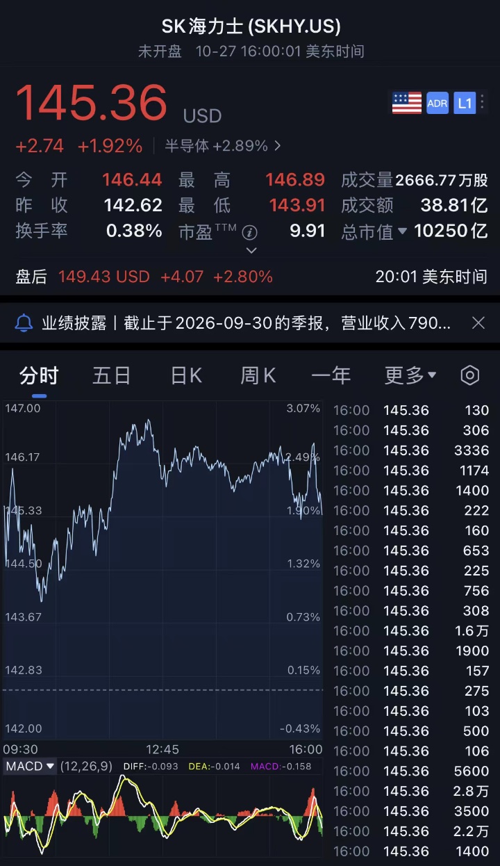万亿存储大厂,净利润暴涨216%!内存已卖到2029年