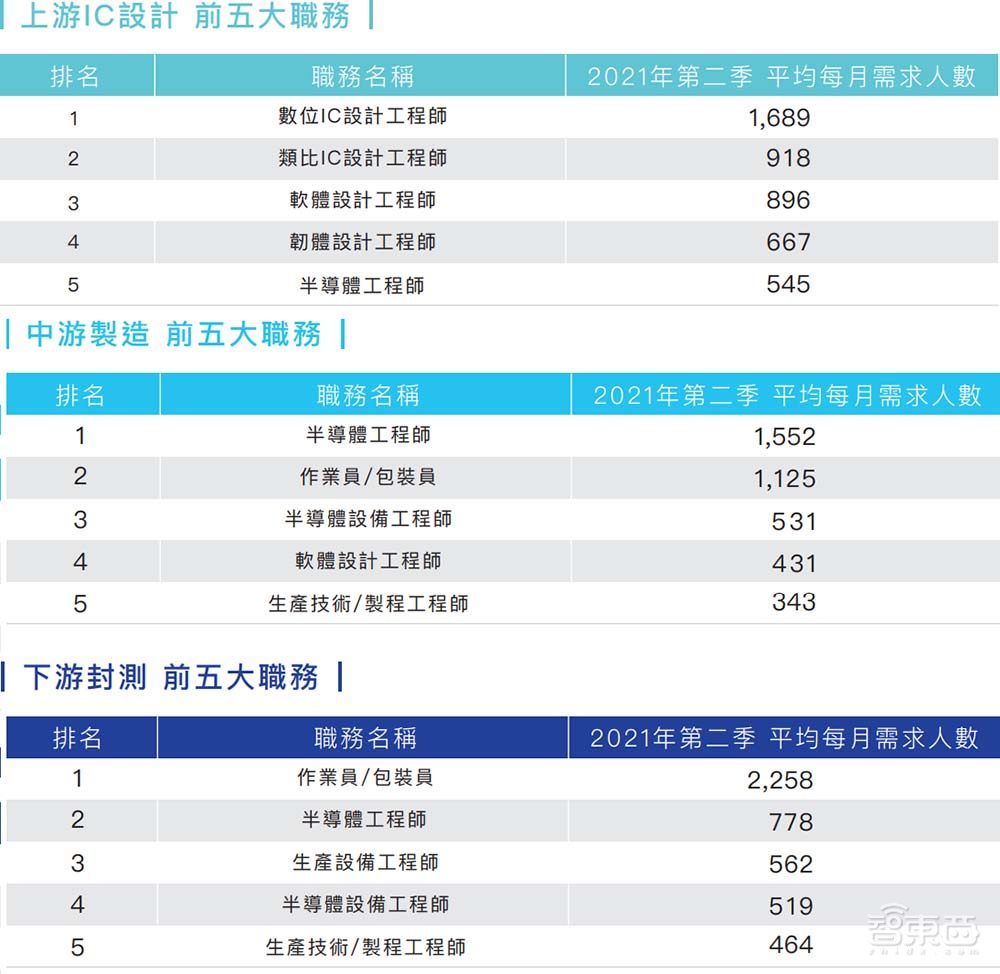 两岸半导体人才荒：台湾每月缺2.7万人，大陆薪水涨幅更大