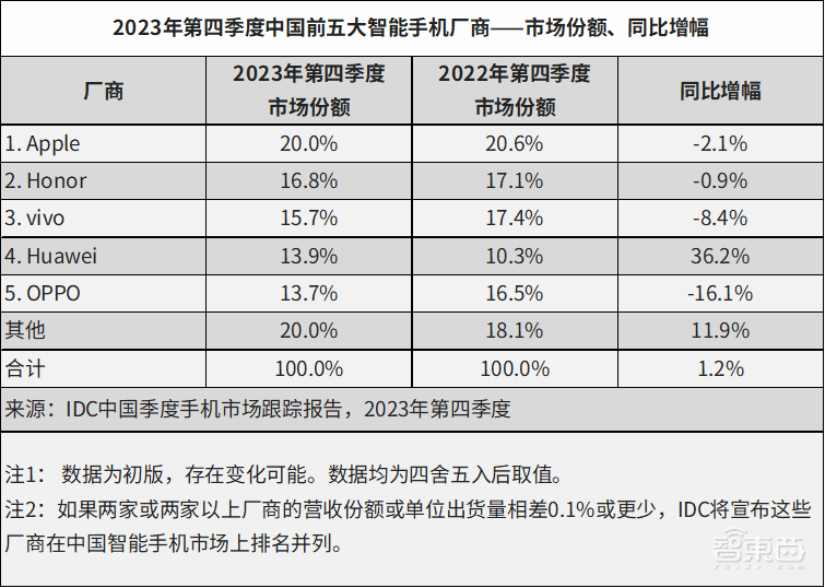 华为5G手机回归 164 天,重登榜首!2024国产手机大变局