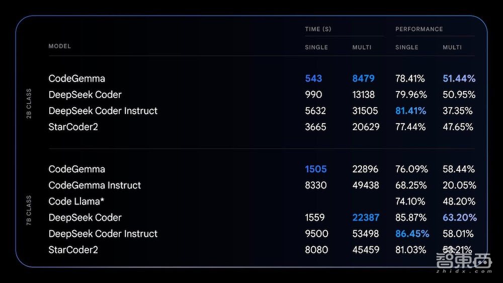 谷歌推出Gemini 1.5 Pro公共预览版！支持本地音频理解，开源Gemma变种也来了