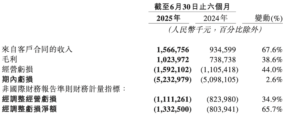 地平线累积出货超千万！半年入账15.67亿，高阶成本要做到7000元以下