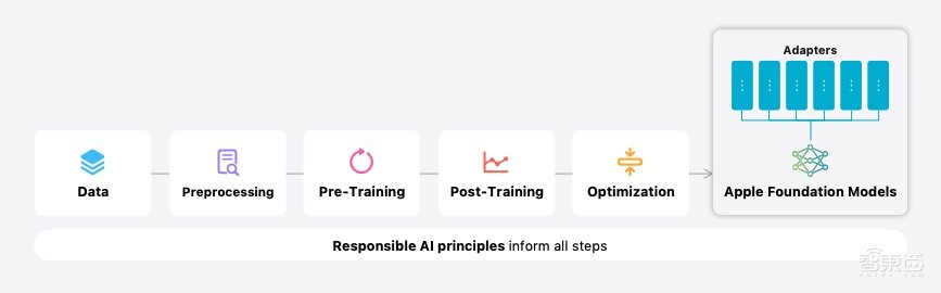 一块GPU都没用,苹果自研大模型干翻GPT-4?