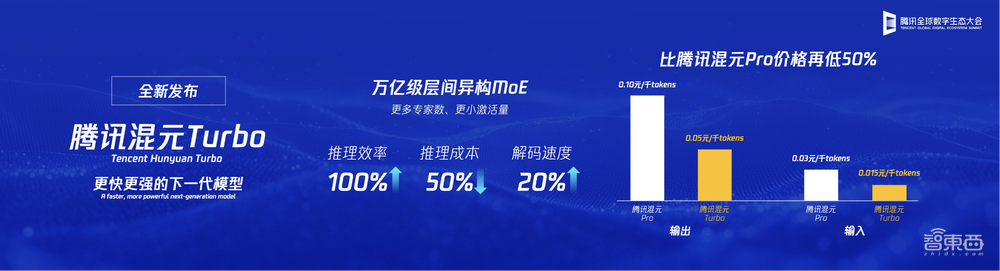 騰訊版“GPT-4o”來了！混元Turbo首發(fā)并上線，效率翻倍價格砍半