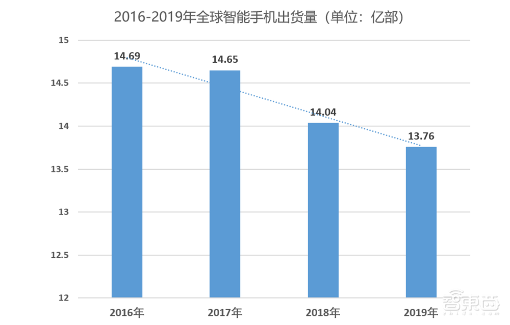 智能手机“小而美”时代终结
