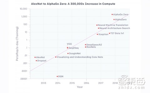 摩尔定律不管用了!AI算力3.43个月翻一倍 6年增长30万倍