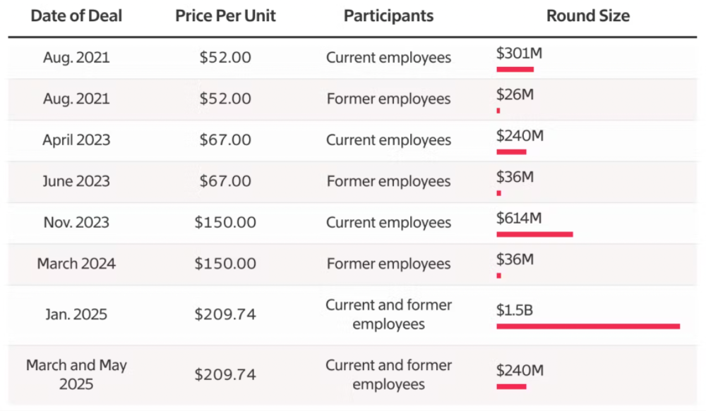 套現(xiàn)潮來(lái)襲！OpenAI員工股權(quán)變現(xiàn)近30億美元，軟銀斥資18億接盤，xAI開(kāi)啟2.5億美元股份轉(zhuǎn)讓
