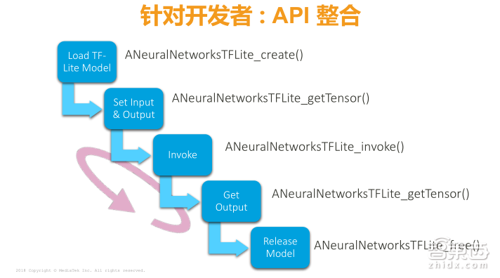 一文读懂如何基于NeuroPilot平台打造手机AI！