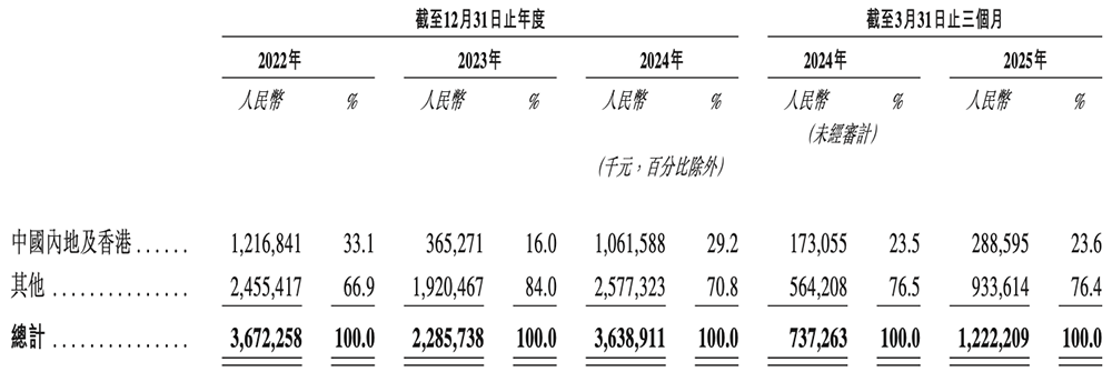 上海芯片巨头冲刺港交所!市值千亿,全球第一,利润暴涨197%