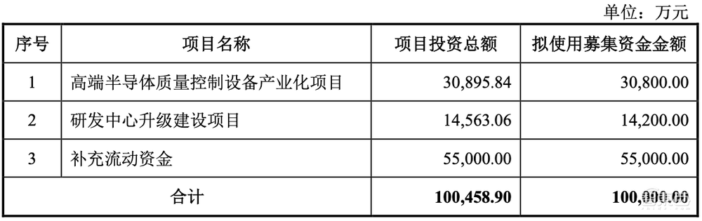 股价涨超200%!深圳收获一家半导体设备IPO,中科院、华为参投