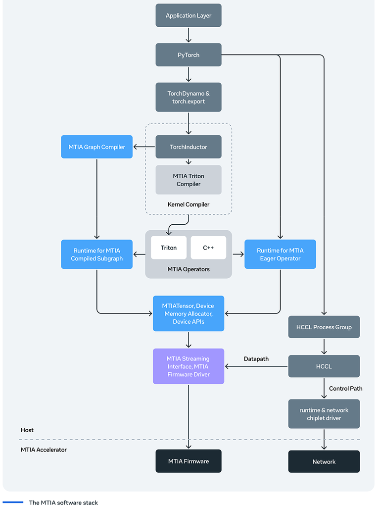 Meta一口气甩出4款AI芯片，算力狂飙25倍，HBM带宽暴涨