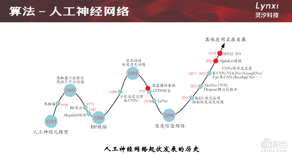 【PPT下载】5大维度对比主流芯片架构,类脑芯片未来可期