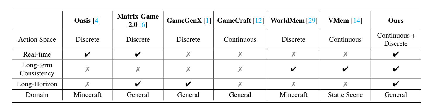腾讯混元最新世界模型开源!支持实时生成交互,突破长期空间记忆