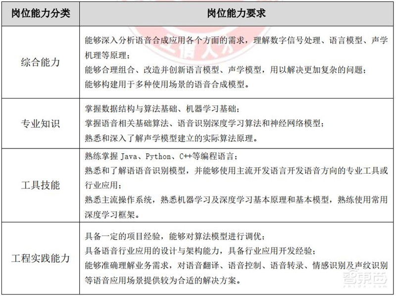 人工智能人才报告:百万年薪巨头争抢,30万人才缺口,高考志愿新宠 | 智东西内参