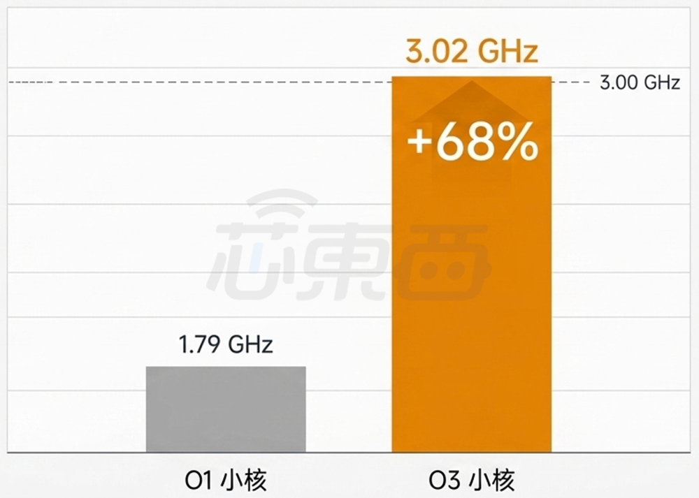 小米玄戒O3芯片曝光!突破4GHz