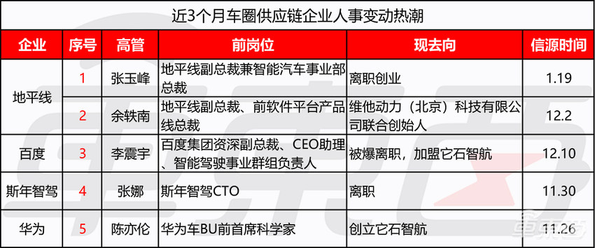 车圈高层巨震！9名CEO被换，超300人易位，外资最着急
