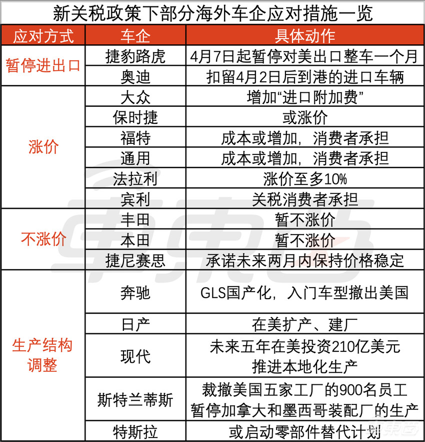 特朗普汽车关税大锤落下!16家车企出招,有人涨价,有人美国建厂