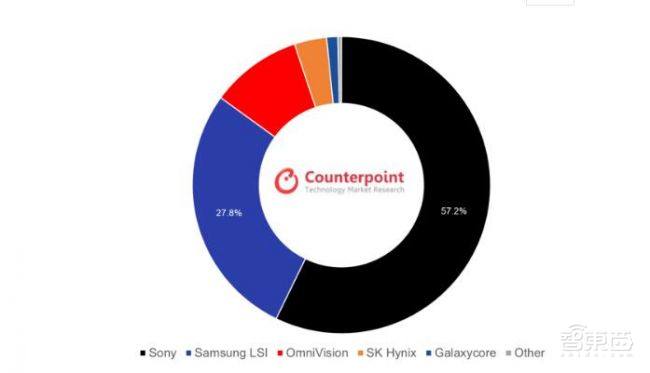 三星自研3D ToF传感器!摆脱索尼,或明年落地S21旗舰