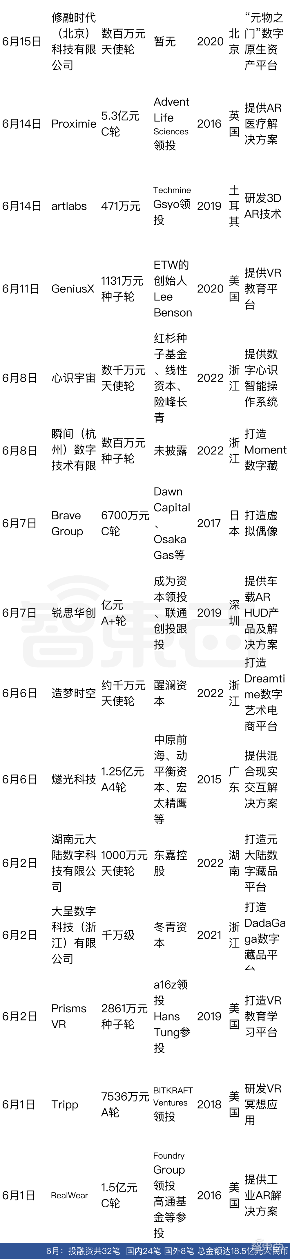 半年融资超270亿,谁说元宇宙不景气?