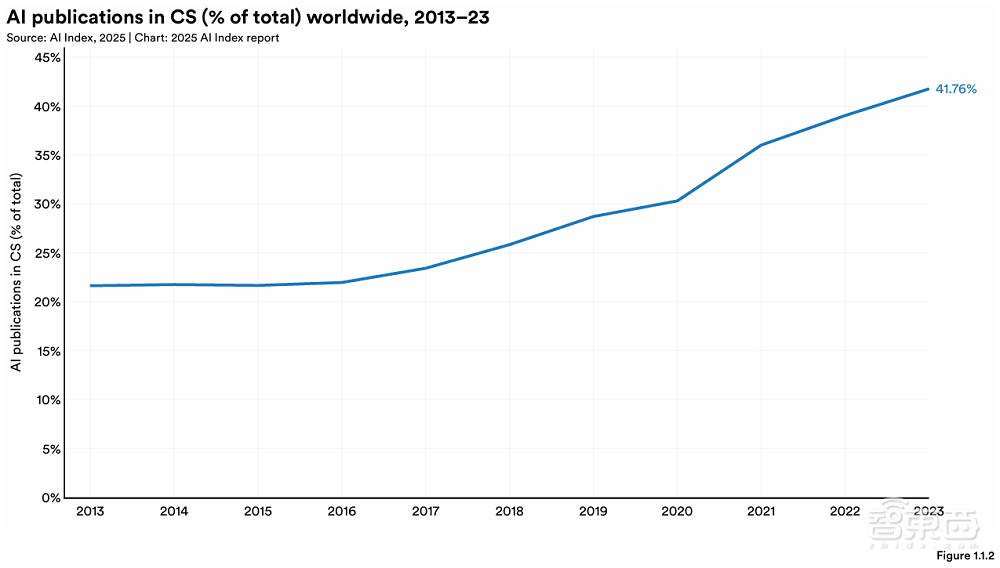 斯坦福456页AI报告划重点：中美AI竞争格局变了！