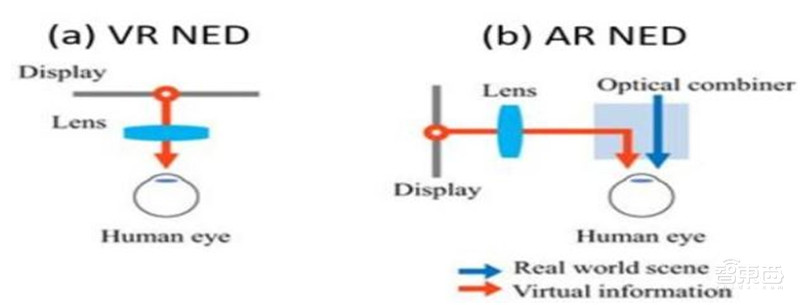 起底VR/AR多项黑科技!革命性技术已出现,难点只剩量产 | 智东西内参