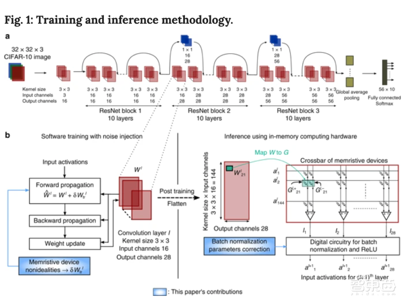 存内计算再上新台阶!IBM用相变存储器跑AI分类算法,刷新CIFAR-10数据集记录