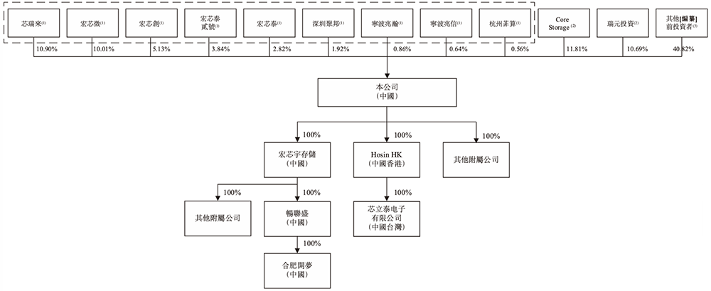 廣東存儲(chǔ)芯片“小巨人”沖刺港交所！年入87億，估值百億