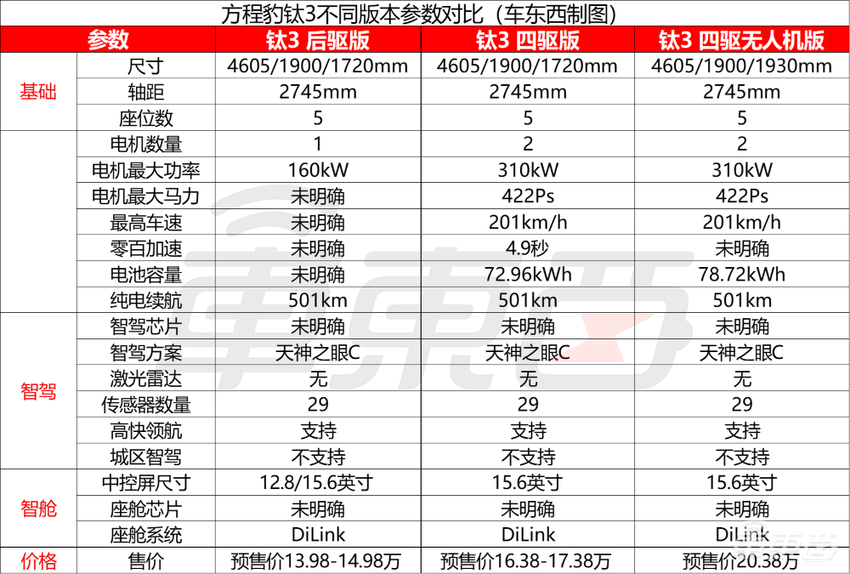方程豹掀桌10～20万级市场！高阶智驾无人机上车，三大储物空间巨能“装”