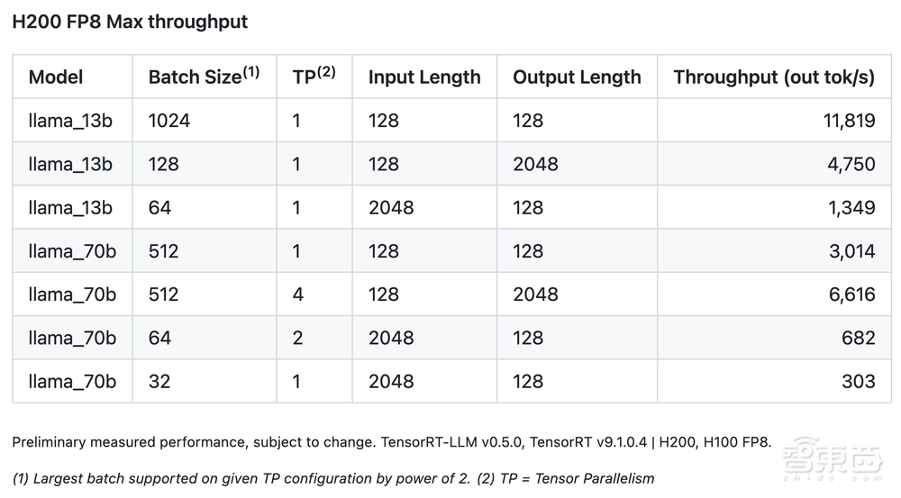 比英伟达H100快90%！最强大模型AI芯片来了，首搭141GB HBM3e