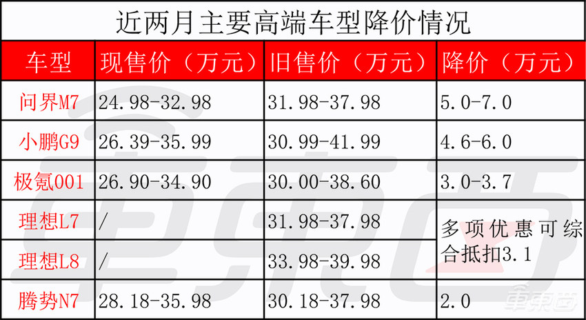 国内车企的新能源高端梦,被价格战戳破了