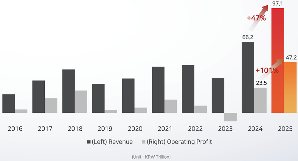 存儲(chǔ)芯片賺瘋了！曝又要漲價(jià)