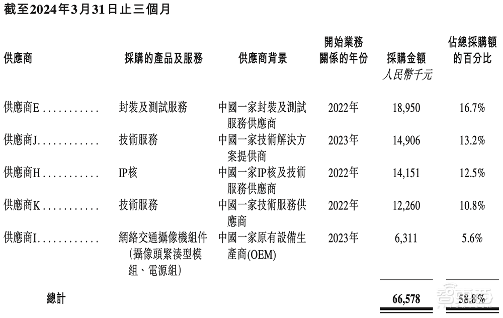 国产智驾芯片第一股上市!市值百亿,清华系再出半导体IPO