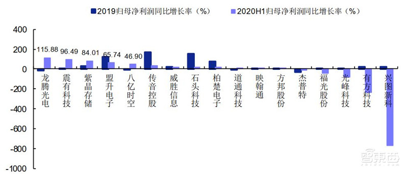 科创板71家TMT公司半年报解密！芯片股爆发，澜起最赚钱，中芯研发下血本 | 智东西内参