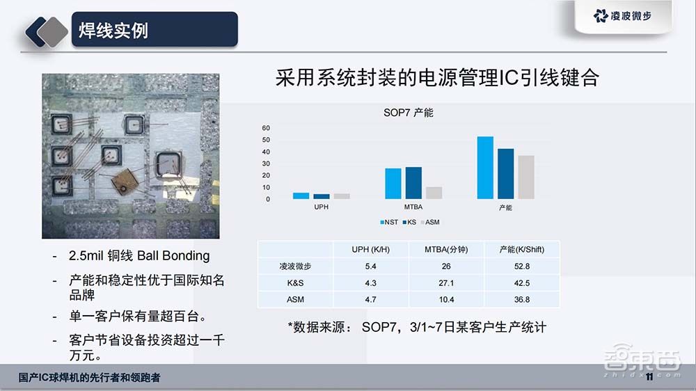 国产封装设备创企获数千万元融资，产品对标国际大厂，今年订单额超亿元