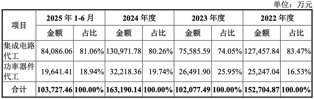 253亿,广东重磅芯片IPO来了!