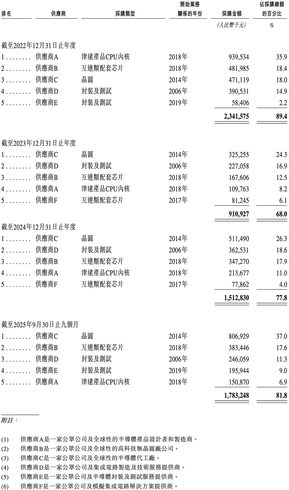 1800億上海芯片巨頭港交所上市！阿里持股，開(kāi)盤(pán)漲超57%