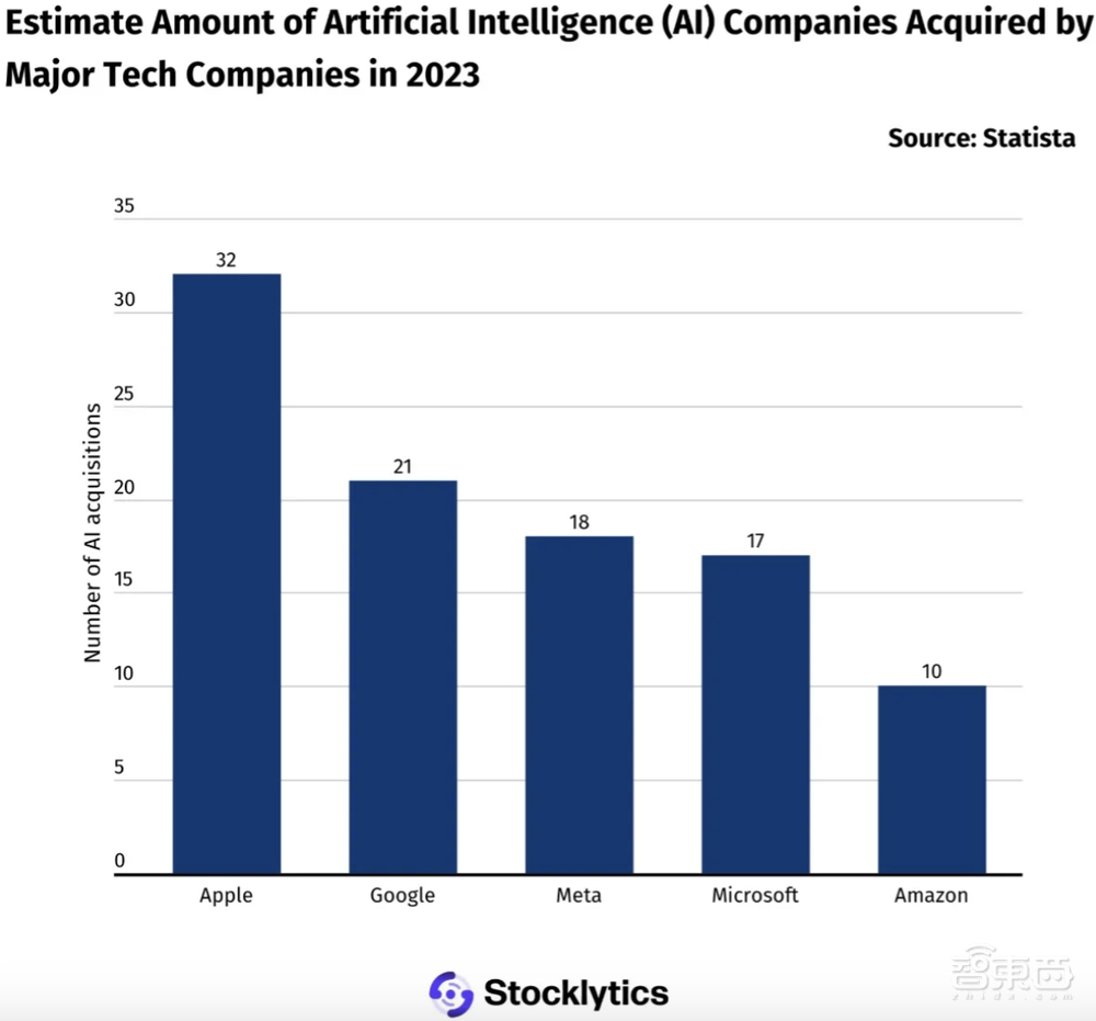 苹果拿下第33家AI公司!自研300亿参数大模型首次亮相