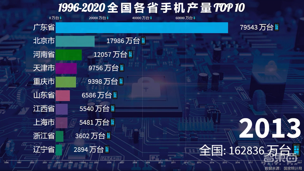 一年造20亿部手机背后,中国手机制造业风雨二十年