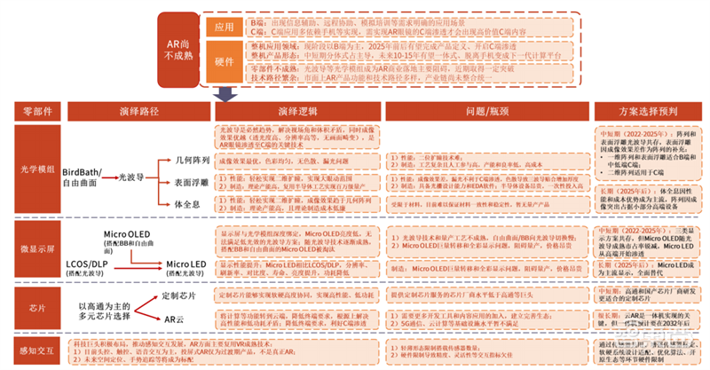 谁说VR/AR不行了?最全产业链报告,一文看懂国内外厂商布局 | 智东西内参
