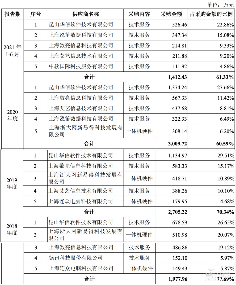 星环科技IPO获受理!三年亏近5亿,募资近20亿搞大数据